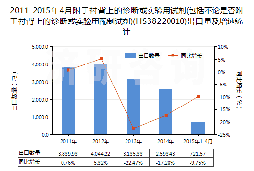 2011-2015年4月附于襯背上的診斷或?qū)嶒炗迷噭?包括不論是否附于襯背上的診斷或?qū)嶒炗门渲圃噭?(HS38220010)出口量及增速統(tǒng)計